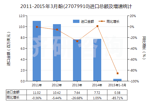 2011-2015年3月酚(27079910)進口總額及增速統(tǒng)計 2011-2015年3月酚(27079910)進口總額及增速統(tǒng)計